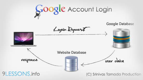 Google Oauth登錄系統(tǒng)開發(fā)示例