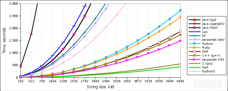 各語言程序機(jī)器運(yùn)行效率