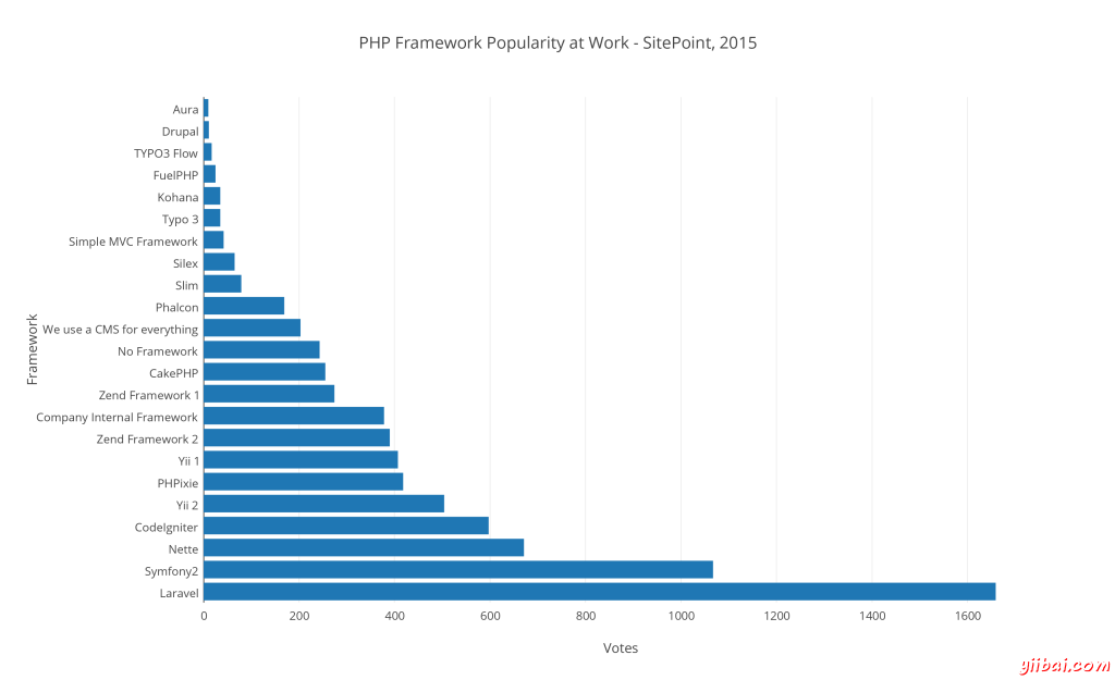  2015 年最好的 PHP 框架調(diào)查統(tǒng)計